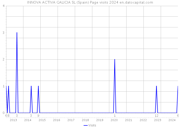 INNOVA ACTIVA GALICIA SL (Spain) Page visits 2024 