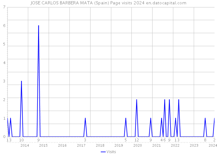 JOSE CARLOS BARBERA MATA (Spain) Page visits 2024 