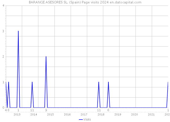 BARANGE ASESORES SL. (Spain) Page visits 2024 