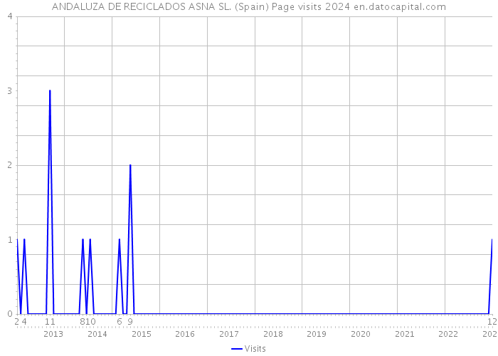 ANDALUZA DE RECICLADOS ASNA SL. (Spain) Page visits 2024 