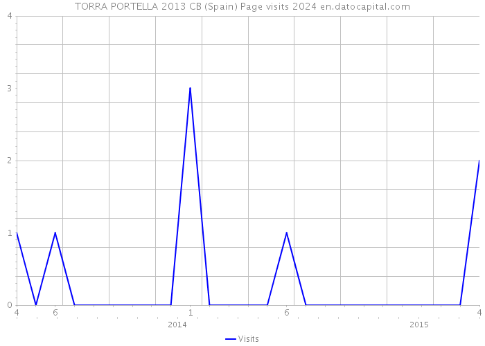 TORRA PORTELLA 2013 CB (Spain) Page visits 2024 