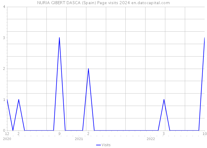 NURIA GIBERT DASCA (Spain) Page visits 2024 