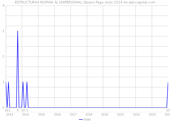 ESTRUCTURAS RIOPISA SL UNIPERSONAL (Spain) Page visits 2024 