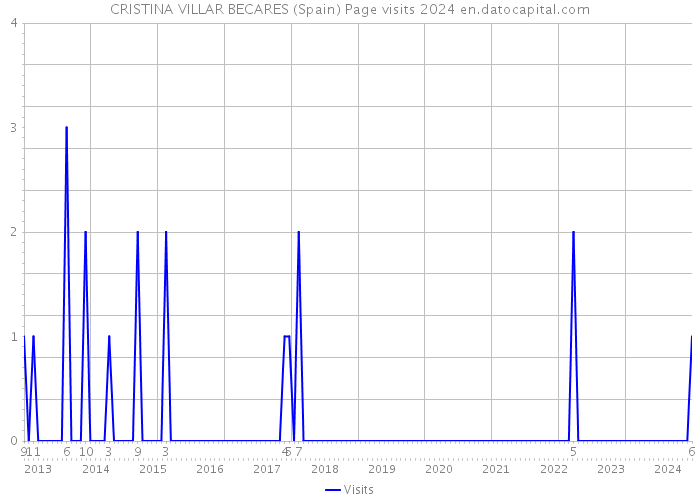 CRISTINA VILLAR BECARES (Spain) Page visits 2024 