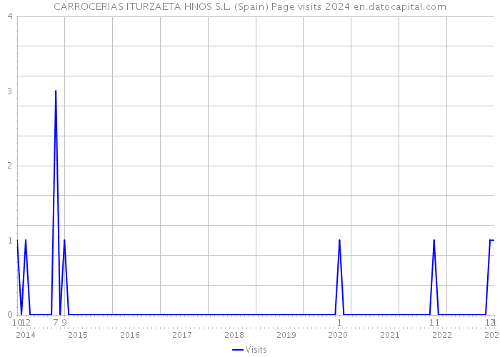 CARROCERIAS ITURZAETA HNOS S.L. (Spain) Page visits 2024 