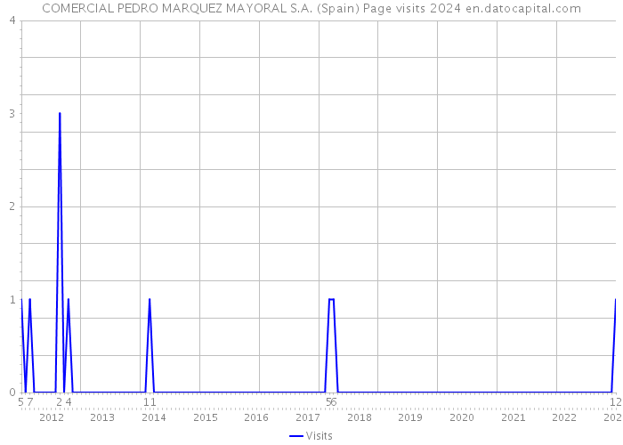 COMERCIAL PEDRO MARQUEZ MAYORAL S.A. (Spain) Page visits 2024 