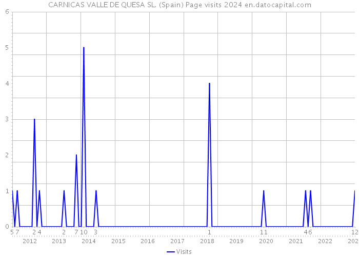 CARNICAS VALLE DE QUESA SL. (Spain) Page visits 2024 