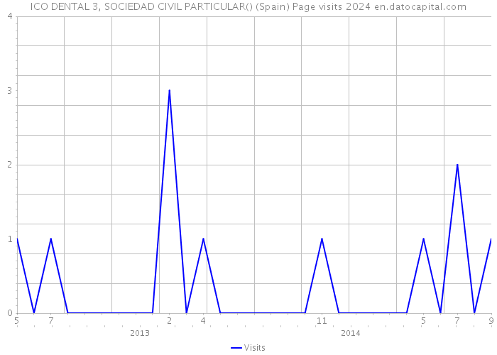 ICO DENTAL 3, SOCIEDAD CIVIL PARTICULAR() (Spain) Page visits 2024 