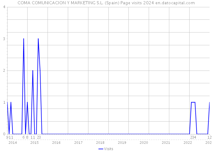 COMA COMUNICACION Y MARKETING S.L. (Spain) Page visits 2024 