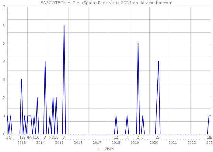 BASCOTECNIA, S.A. (Spain) Page visits 2024 