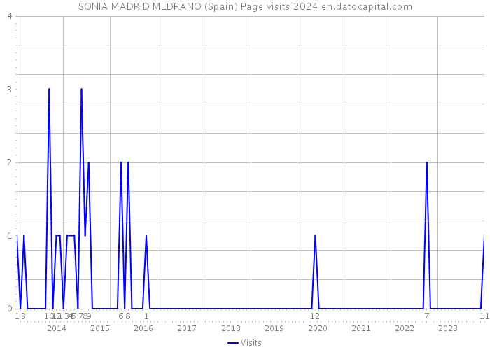 SONIA MADRID MEDRANO (Spain) Page visits 2024 