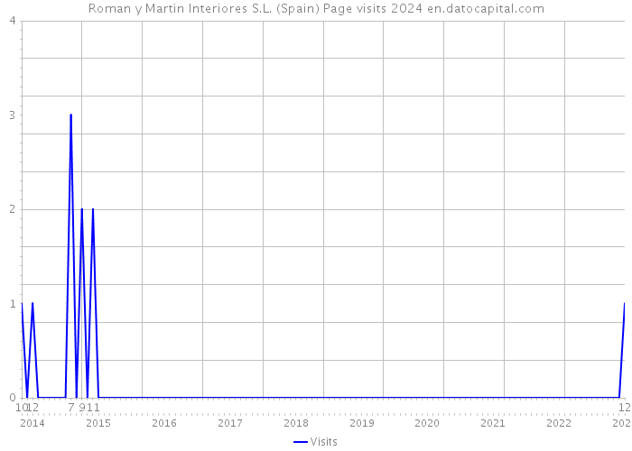 Roman y Martin Interiores S.L. (Spain) Page visits 2024 