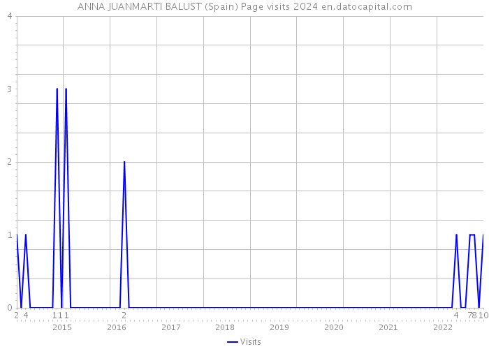 ANNA JUANMARTI BALUST (Spain) Page visits 2024 