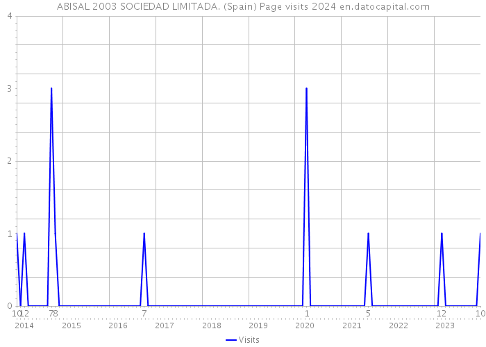 ABISAL 2003 SOCIEDAD LIMITADA. (Spain) Page visits 2024 