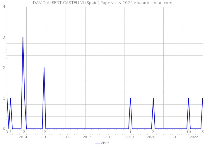 DAVID ALBERT CASTELLVI (Spain) Page visits 2024 