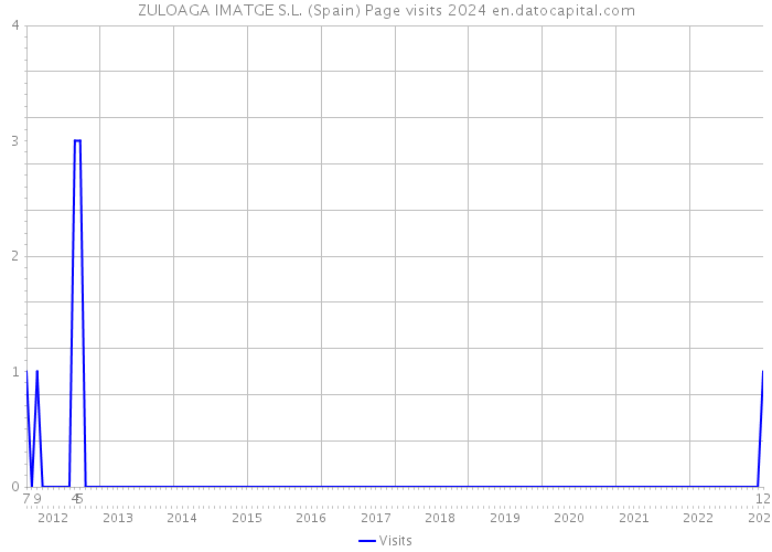 ZULOAGA IMATGE S.L. (Spain) Page visits 2024 