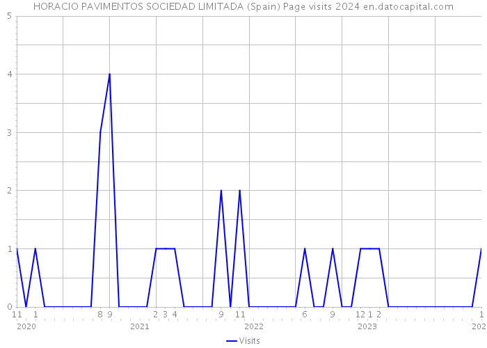 HORACIO PAVIMENTOS SOCIEDAD LIMITADA (Spain) Page visits 2024 