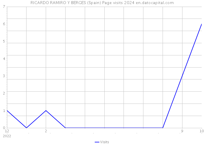 RICARDO RAMIRO Y BERGES (Spain) Page visits 2024 