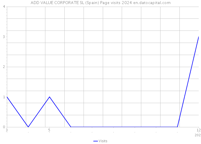 ADD VALUE CORPORATE SL (Spain) Page visits 2024 