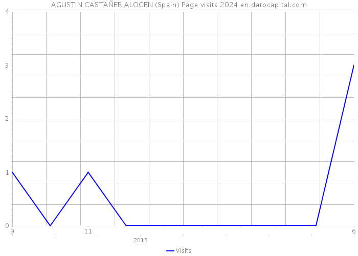 AGUSTIN CASTAÑER ALOCEN (Spain) Page visits 2024 