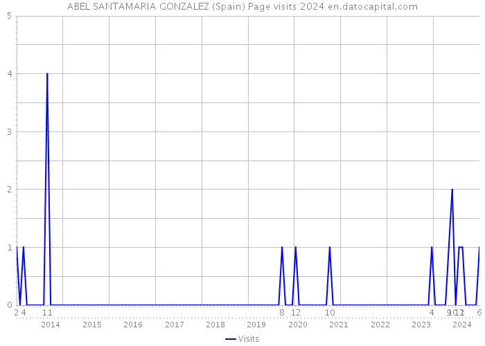 ABEL SANTAMARIA GONZALEZ (Spain) Page visits 2024 