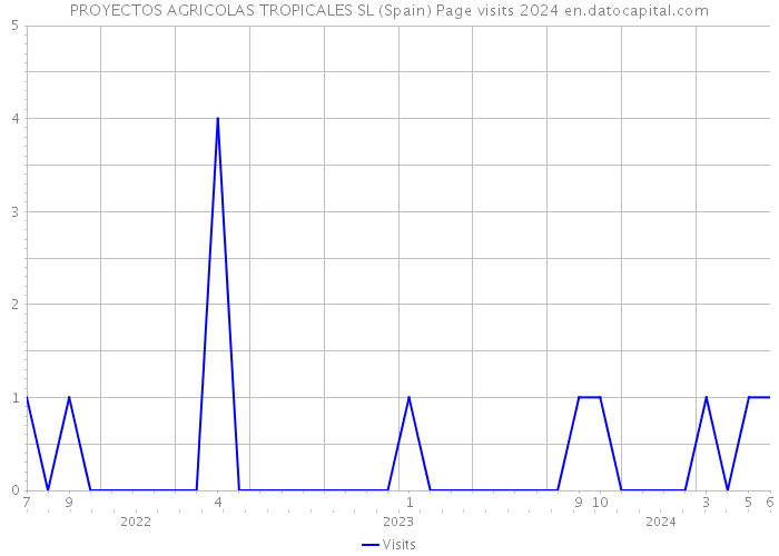 PROYECTOS AGRICOLAS TROPICALES SL (Spain) Page visits 2024 