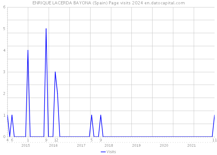 ENRIQUE LACERDA BAYONA (Spain) Page visits 2024 