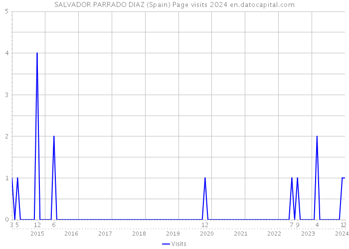 SALVADOR PARRADO DIAZ (Spain) Page visits 2024 