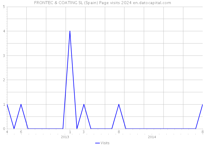 FRONTEC & COATING SL (Spain) Page visits 2024 