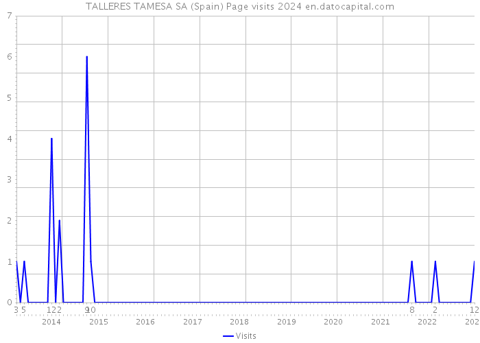 TALLERES TAMESA SA (Spain) Page visits 2024 