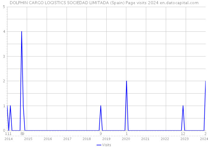 DOLPHIN CARGO LOGISTICS SOCIEDAD LIMITADA (Spain) Page visits 2024 