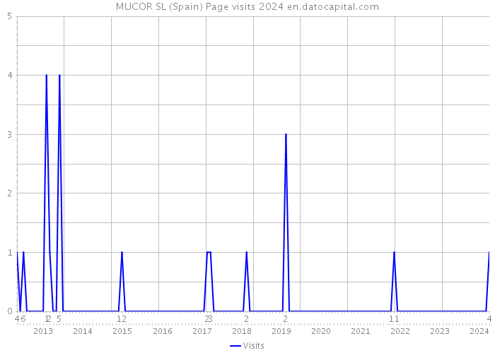 MUCOR SL (Spain) Page visits 2024 