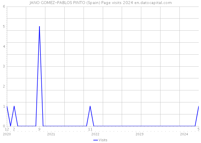 JANO GOMEZ-PABLOS PINTO (Spain) Page visits 2024 