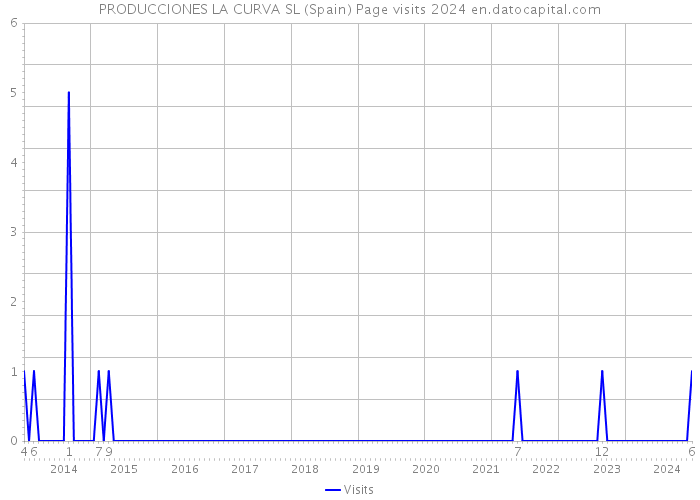 PRODUCCIONES LA CURVA SL (Spain) Page visits 2024 
