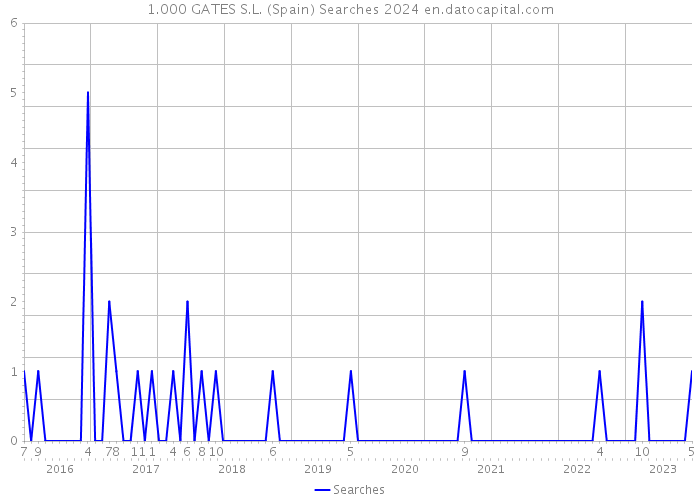 1.000 GATES S.L. (Spain) Searches 2024 