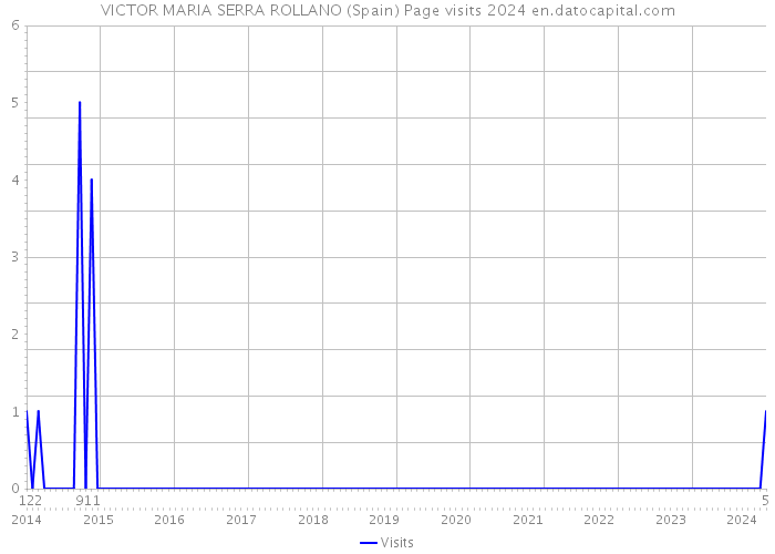 VICTOR MARIA SERRA ROLLANO (Spain) Page visits 2024 