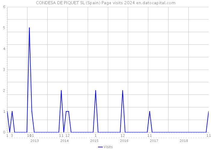 CONDESA DE PIQUET SL (Spain) Page visits 2024 