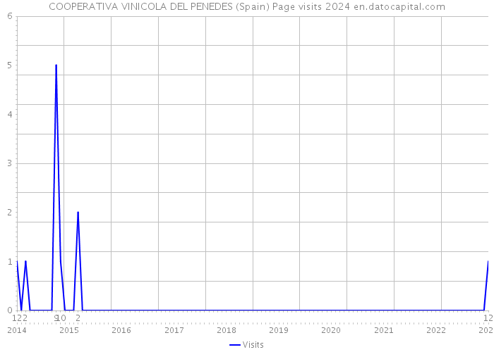 COOPERATIVA VINICOLA DEL PENEDES (Spain) Page visits 2024 