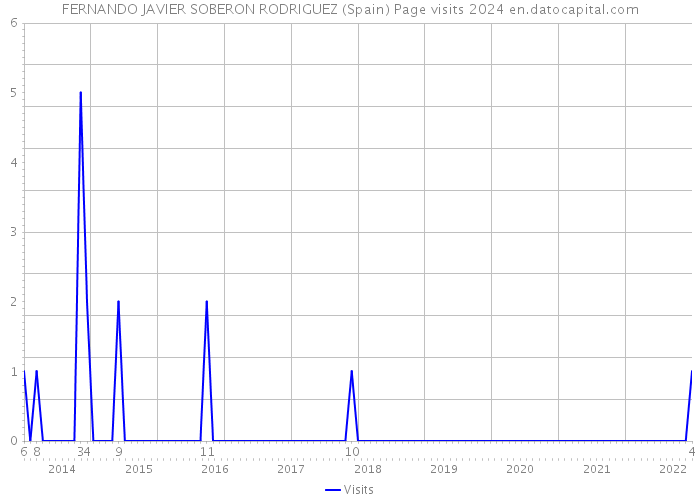 FERNANDO JAVIER SOBERON RODRIGUEZ (Spain) Page visits 2024 