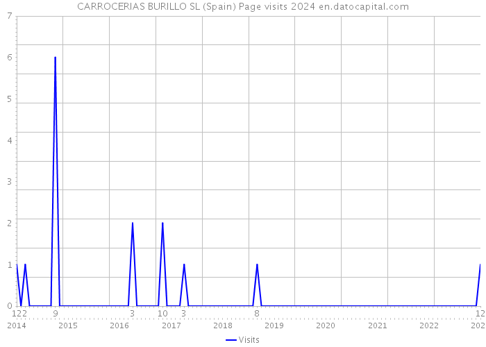 CARROCERIAS BURILLO SL (Spain) Page visits 2024 