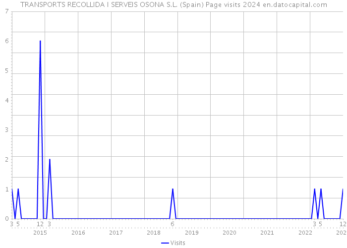 TRANSPORTS RECOLLIDA I SERVEIS OSONA S.L. (Spain) Page visits 2024 