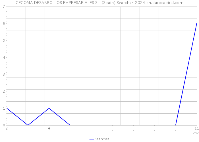 GECOMA DESARROLLOS EMPRESARIALES S.L (Spain) Searches 2024 