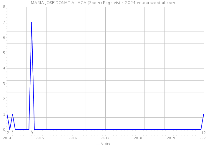 MARIA JOSE DONAT ALIAGA (Spain) Page visits 2024 