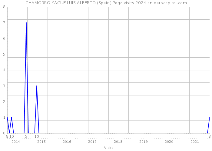 CHAMORRO YAGUE LUIS ALBERTO (Spain) Page visits 2024 