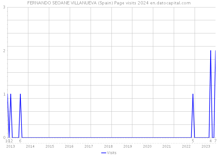 FERNANDO SEOANE VILLANUEVA (Spain) Page visits 2024 