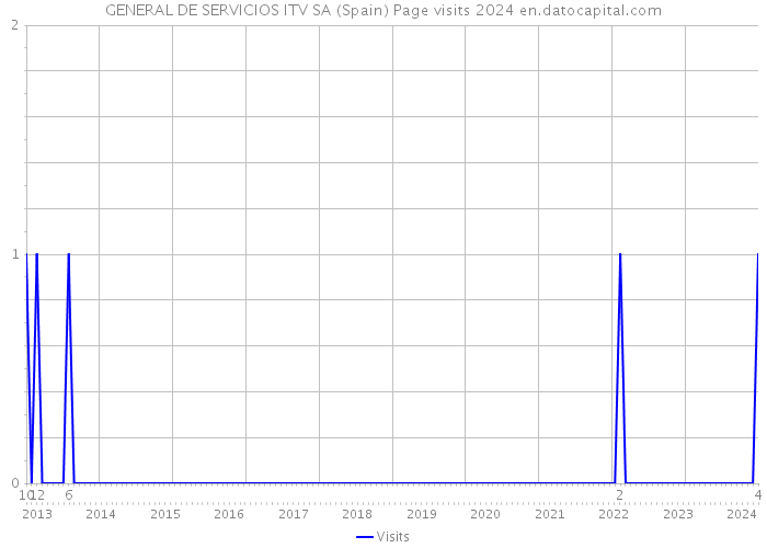 GENERAL DE SERVICIOS ITV SA (Spain) Page visits 2024 