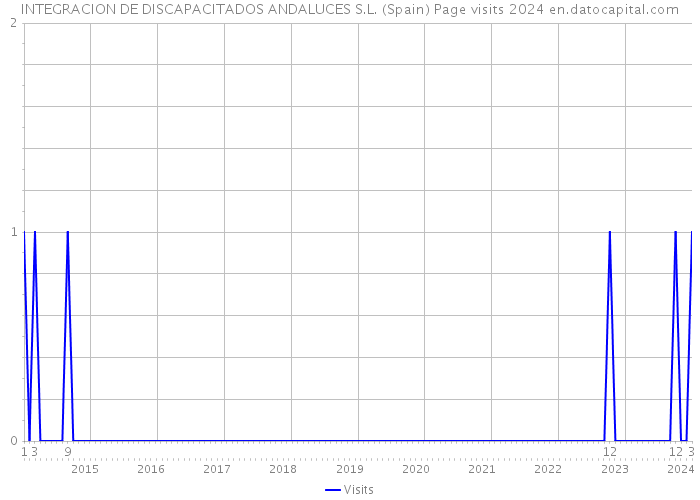INTEGRACION DE DISCAPACITADOS ANDALUCES S.L. (Spain) Page visits 2024 
