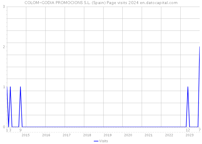 COLOM-GODIA PROMOCIONS S.L. (Spain) Page visits 2024 