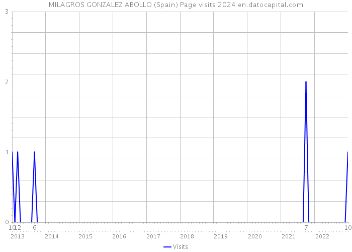 MILAGROS GONZALEZ ABOLLO (Spain) Page visits 2024 