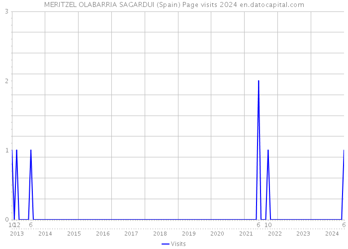 MERITZEL OLABARRIA SAGARDUI (Spain) Page visits 2024 